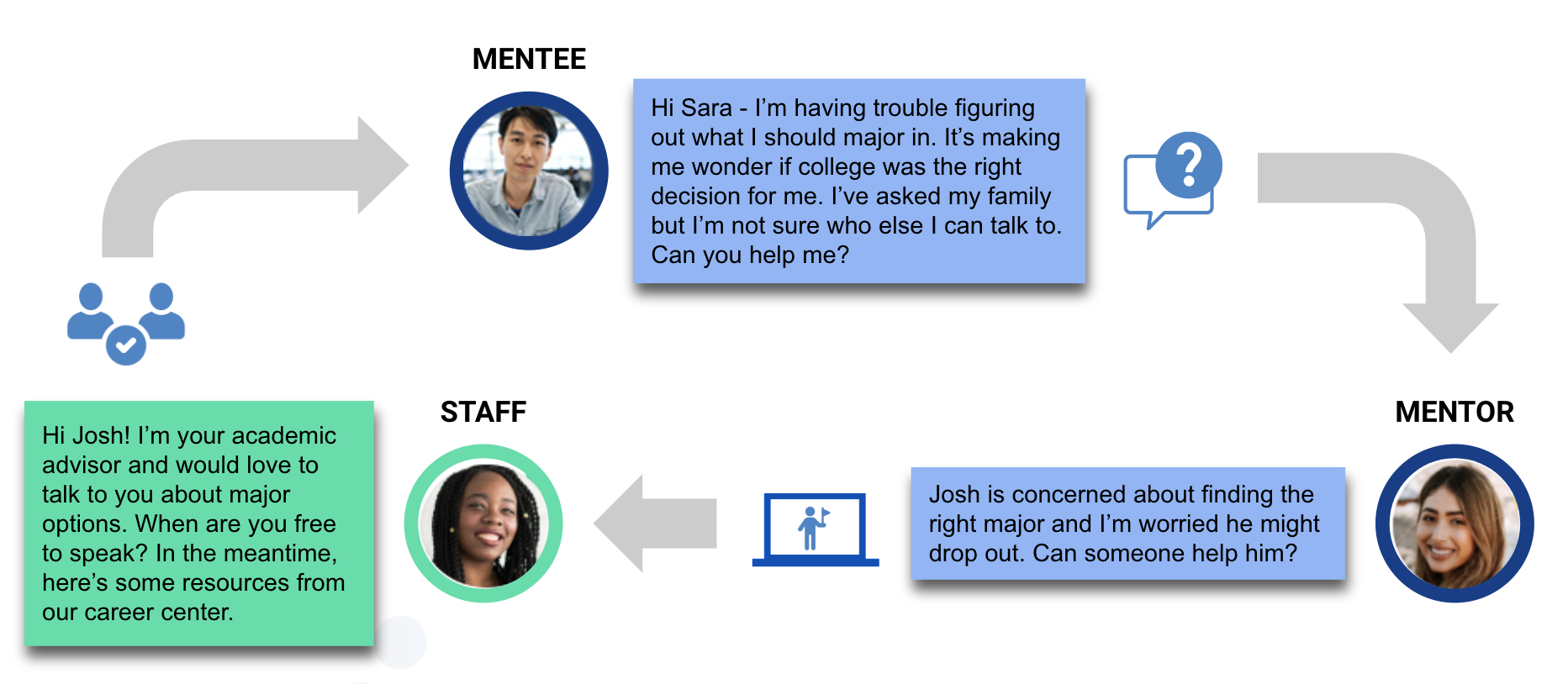 A diagram of the flow of a Flag: mentee speaks about an academic concern, mentor raises a flag with a note asking for support, staff contacts mentee.