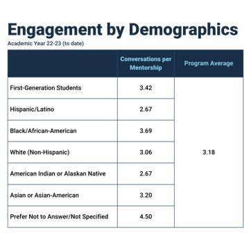 URI Engagement Data
