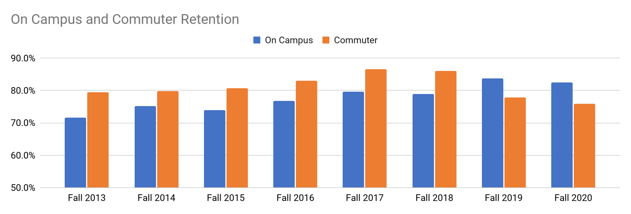 Driving Retention Through Authentic Connection at FAU