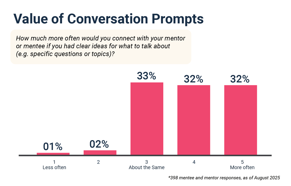 Product graphs_Value of Conversation Prompts_updated colors 2025