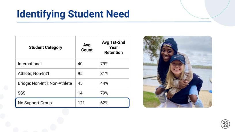 Student retention data by student category