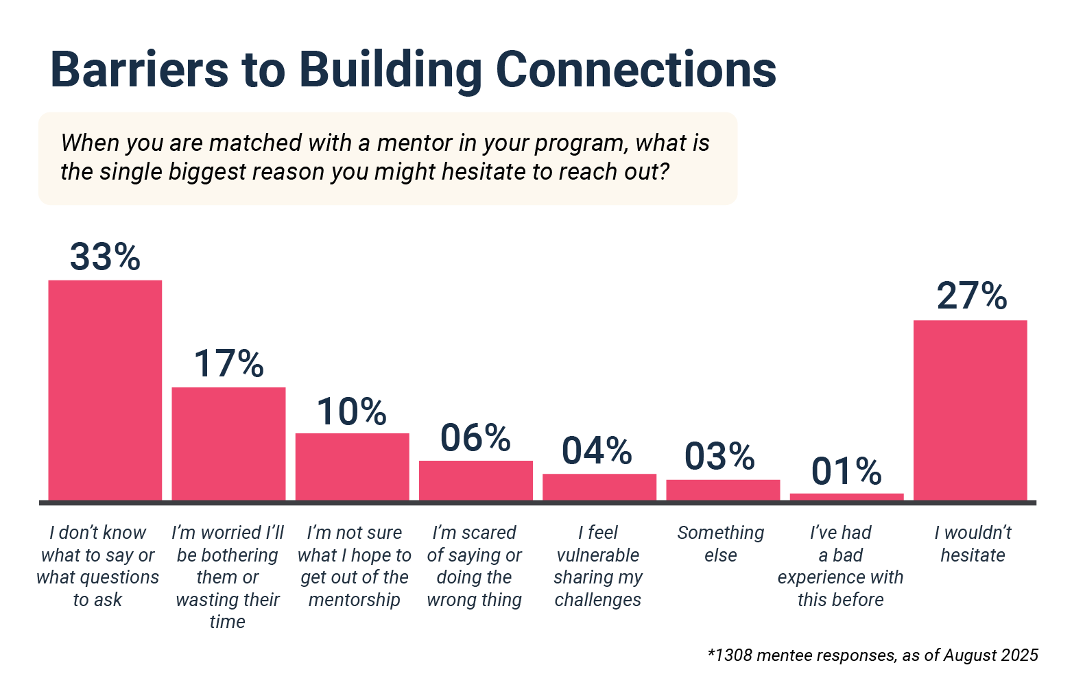 Product graphs_Barriers to Building Connections_updated colors 2025
